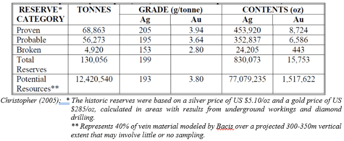 Historical Prospects and Mines in the Claudia Property Durango Gold 2022